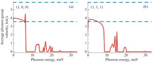 Acoustic Phonons in a Si/Ge Supracrystal