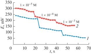 Electroanalytical Properties of Unmodified and Modified Solid-Contact Potentiometric β-Lactam Sensors in Aqueous and Biological Media