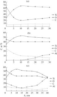 Evolution of the Composition of the Ion-Alloyed Layer in a VT6 Titanium Alloy after Aluminum–Ion Irradiation