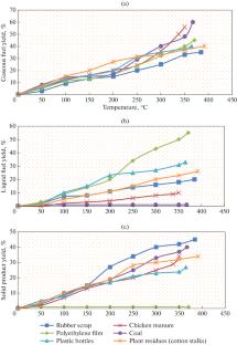 Study of the Material Balance of a Heliopyrolysis Device with a Parabolic Solar Concentrator