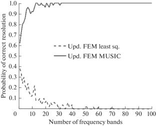 Localization of Multiple Vibration Sources Using a Modified MUSIC Algorithm