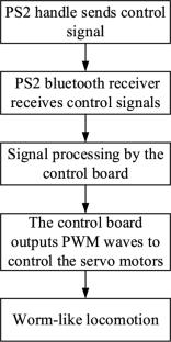 Design and Gait Planning of a Worm-inspired Metameric Robot for Pipe Crawling