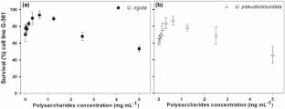 Characterization and Biological Activities of the Ulvan Polysaccharide-Rich Fraction Obtained from Ulva rigida and Ulva pseudorotundata and Their Potential for Pharmaceutical Application