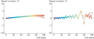 Simulation Technique for RF Signal Propagation in TW Structure for Medical Proton Linac