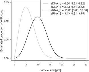 Larger particle size distribution of environmental RNA compared to environmental DNA: a case study targeting the mitochondrial cytochrome b gene in zebrafish (Danio rerio) using experimental aquariums