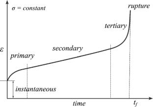 Peridynamic simulation of creep deformation and damage