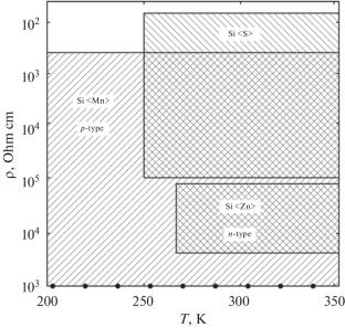 Self-Oscillatory Processes in Silicon, Problems and Prospects for Research, and Their Application in Electronics