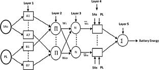 Design of a novel artificial intelligence technique for Cube-Sat power budget calculations