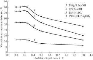 Efficient Leaching Extraction of Vanadium Oxide from Spent Petrochemical Catalysts