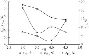 Possibility of Improving Parameters of the Sulfuric Acid Leaching of Reduced Ferriferrous Laterite Ores with Selective Nickel and Cobalt Recovery