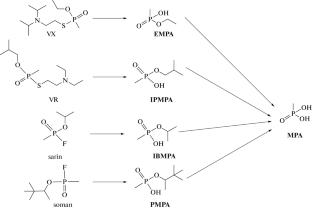 Determination of Methylphosphonic Acid and Alkyl Methylphosphonic Acid Esters in Soils by Liquid Chromatography–High-Resolution Mass Spectrometry