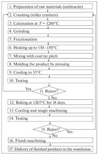 Energy Saving Problem in the Manufacture of Carbon–Graphite Products