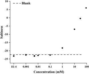 Quantitative Analysis of Perceived Saltiness through Combination of Sensory Evaluation and Electronic Tongue and its Method Validation