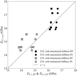 Comparison of classical beam theory and finite element modelling of timber from fibre orientation data according to knot position and loading type