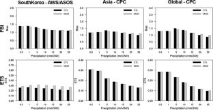 Forecast accuracy and physics sensitivity in high-resolution simulations of precipitation events in summer 2022 by the Korean Integrated Model