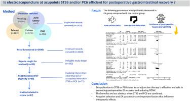 Electroacupuncture of ST36 and PC6 for postoperative gastrointestinal recovery: A systematic review and meta-analysis