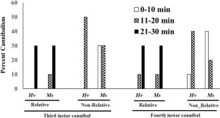 Role of relatedness, food quality and hunger on the avoidance of kin-cannibalism in higher instar of coccinellids