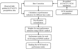 Ranking of CMIP 6 climate models in simulating precipitation over India