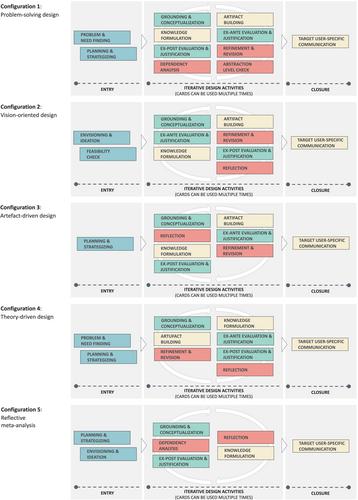 BAUSTEIN—A design tool for configuring and representing design research