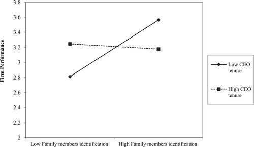 Socioemotional Wealth and Family Firm Performance: The Moderating Role of CEO Tenure and Millennial CEO