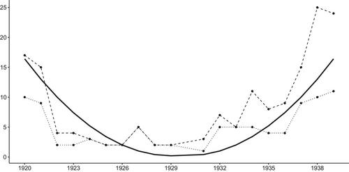 Money first? Strategic and economic interests in the international arms trade network, 1920–1936