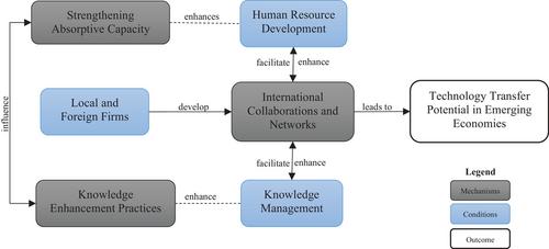 Technology Transfer Potential in Local and Foreign-Owned Firms in Emerging Economies