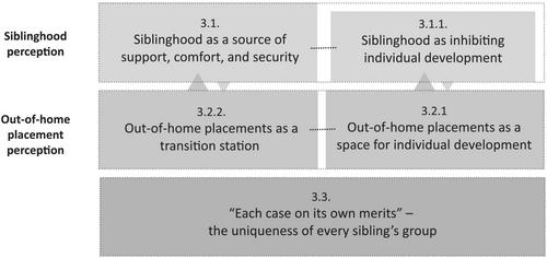 An anchor in instability or an inhibitor for development? Professional perceptions of siblinghood in family group homes in Israel