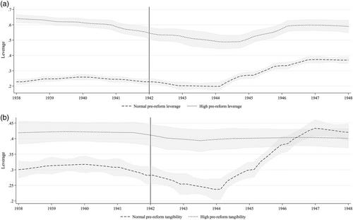 Corporate taxes, leverage, and investment: Evidence from Nazi-occupied Netherlands