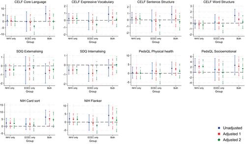 The complementary impacts of nurse home visiting and quality childcare for children experiencing adversity