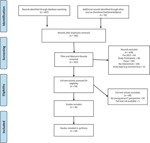 Researching effective practices to reduce youth homelessness and disadvantage from a young person's perspective: A systematic review