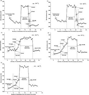 Creep rupture study of dissimilar welded joints of P92 and 304L steels