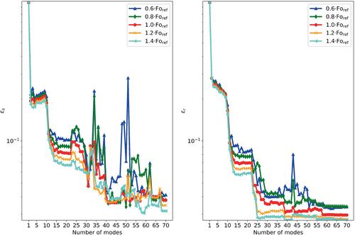 PGD in thermal transient problems with a moving heat source: A sensitivity study on factors affecting accuracy and efficiency