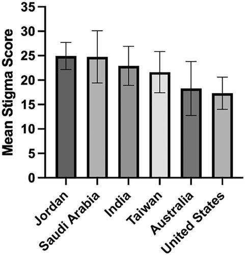 Nursing students' attitudes towards mental illness: A multi-national comparison