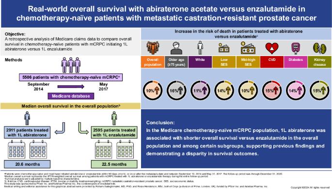 Real-world overall survival with abiraterone acetate versus enzalutamide in chemotherapy-naïve patients with metastatic castration-resistant prostate cancer