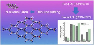 Improvement of octane number in FCC gasoline through the extraction with urea/thiourea complex based on property analysis