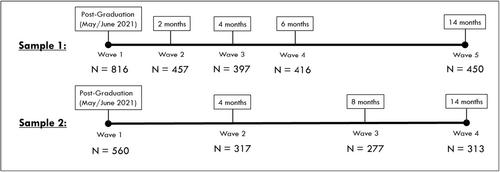 Short-term personality development and early career success: Two longitudinal studies during the post-graduation transition