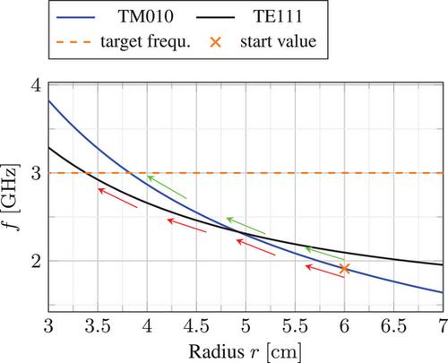 Gradient-based eigenvalue optimization for electromagnetic cavities with built-in mode matching