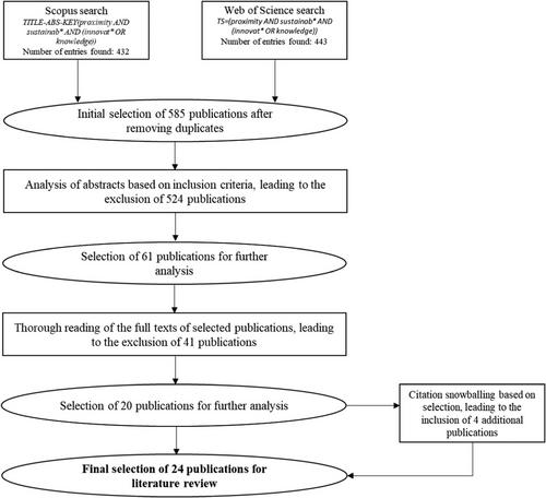 Sustainable innovations, knowledge and the role of proximity: A systematic literature review