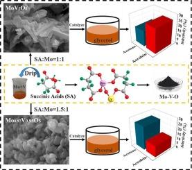 Polybasic organic acids controlled synthesis of Mo-V-O composite metal oxide for the catalytic conversion of glycerol