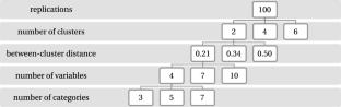 Comparison of internal evaluation criteria in hierarchical clustering of categorical data