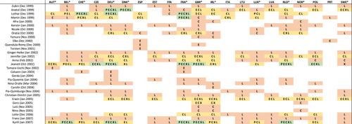 Windstorm losses in Europe – What to gain from damage datasets