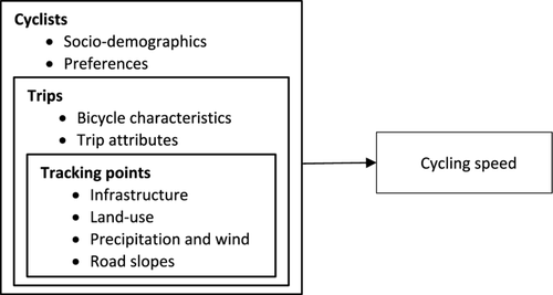 Cycling speed variation: a multilevel model of characteristics of cyclists, trips and route tracking points