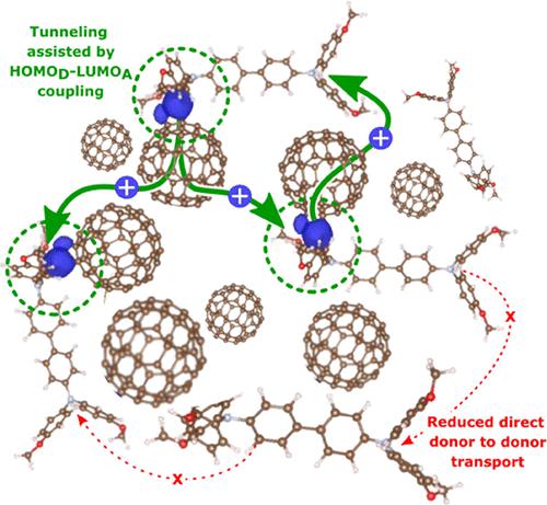 The Role of Acceptor Properties on the Hole Transport Mechanism in Low-Donor-Content Organic Solar Cells