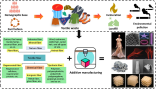 Textile production by additive manufacturing and textile waste recycling: a review