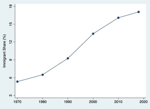 Effects of immigration on native entrepreneurship in the US: an analysis of self-employment over 1980–2018