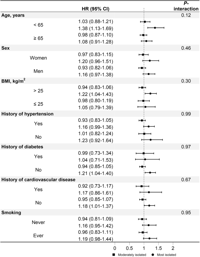 Social isolation and the risk of Parkinson disease in the UK biobank study