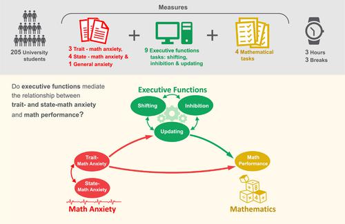 Role of executive functions in the relations of state- and trait-math anxiety with math performance