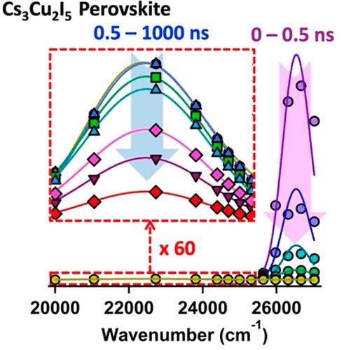 Evidence of Short-Lived High-Energy Emissive State and Triplet Character of the Self-Trapped Exciton in Cs3Cu2I5 Perovskite