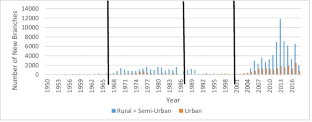 Financial Access and Entrepreneurship by Gender: Evidence from Rural India