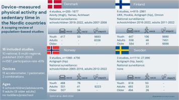 Device-measured physical activity and sedentary time in the Nordic countries: A scoping review of population-based studies